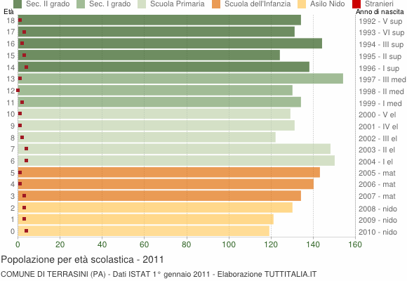 Grafico Popolazione in età scolastica - Terrasini 2011
