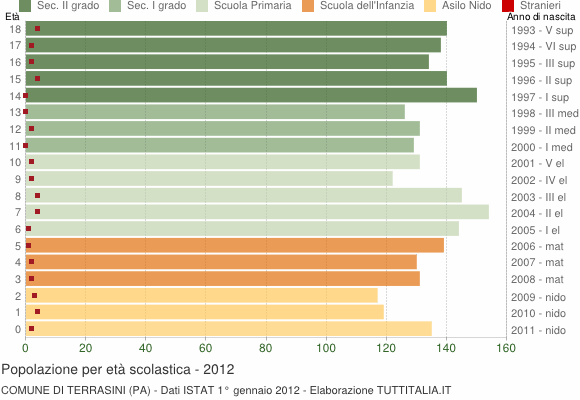 Grafico Popolazione in età scolastica - Terrasini 2012