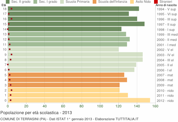 Grafico Popolazione in età scolastica - Terrasini 2013