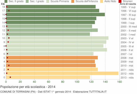 Grafico Popolazione in età scolastica - Terrasini 2014