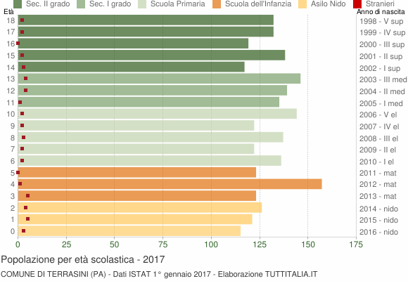 Grafico Popolazione in età scolastica - Terrasini 2017