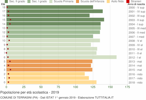 Grafico Popolazione in età scolastica - Terrasini 2019