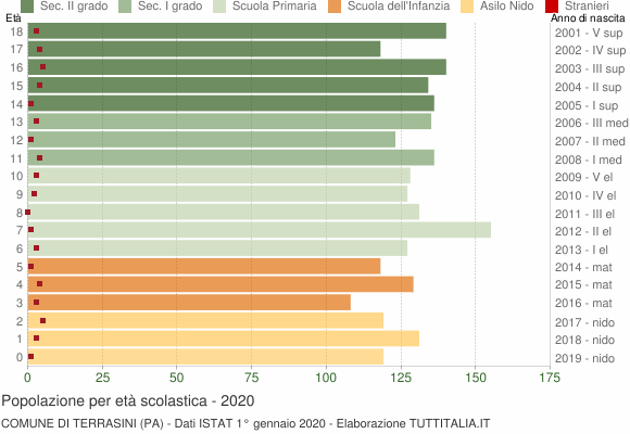Grafico Popolazione in età scolastica - Terrasini 2020