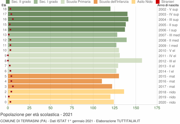 Grafico Popolazione in età scolastica - Terrasini 2021