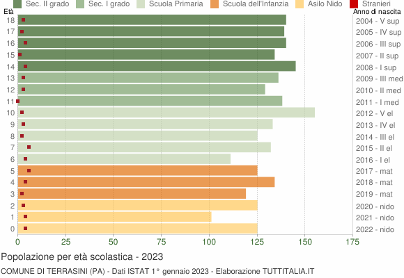 Grafico Popolazione in età scolastica - Terrasini 2023