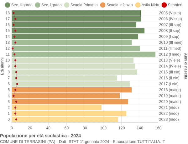 Grafico Popolazione in età scolastica - Terrasini 2024