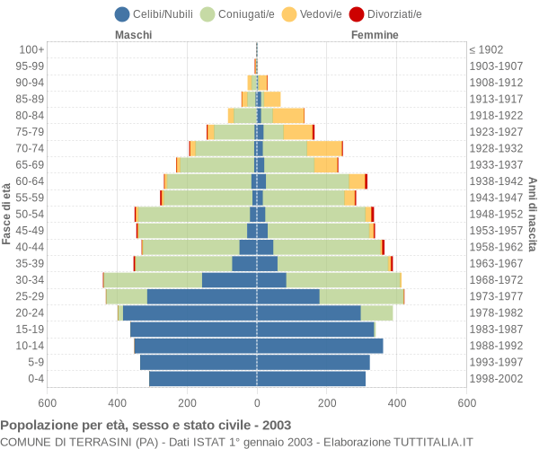 Grafico Popolazione per età, sesso e stato civile Comune di Terrasini (PA)