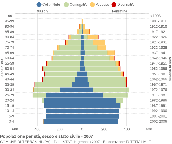 Grafico Popolazione per età, sesso e stato civile Comune di Terrasini (PA)