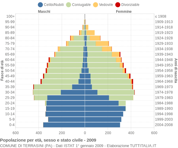 Grafico Popolazione per età, sesso e stato civile Comune di Terrasini (PA)