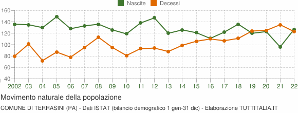 Grafico movimento naturale della popolazione Comune di Terrasini (PA)