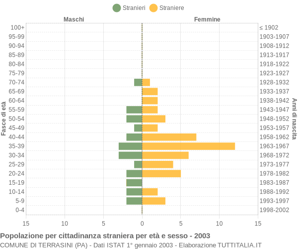 Grafico cittadini stranieri - Terrasini 2003