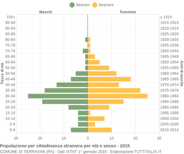 Grafico cittadini stranieri - Terrasini 2015