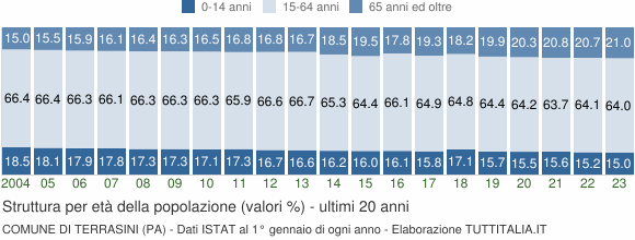 Grafico struttura della popolazione Comune di Terrasini (PA)