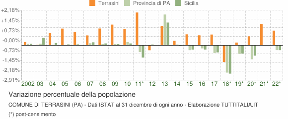 Variazione percentuale della popolazione Comune di Terrasini (PA)