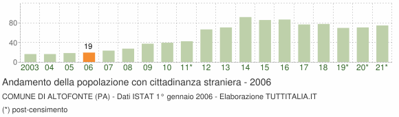 Grafico andamento popolazione stranieri Comune di Altofonte (PA)