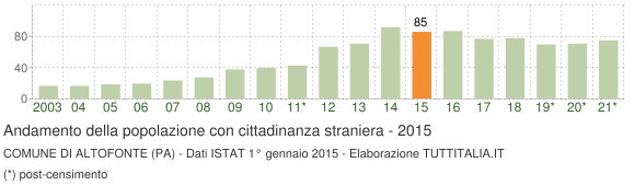 Grafico andamento popolazione stranieri Comune di Altofonte (PA)
