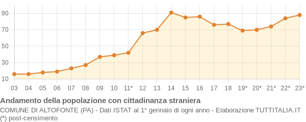 Andamento popolazione stranieri Comune di Altofonte (PA)