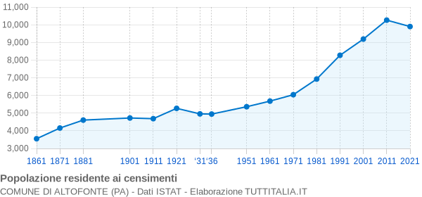 Grafico andamento storico popolazione Comune di Altofonte (PA)