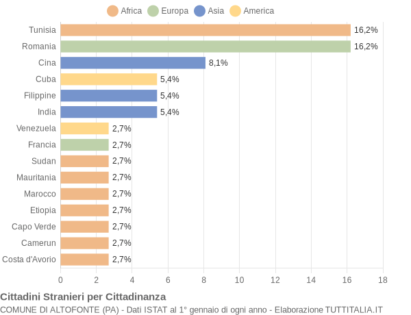 Grafico cittadinanza stranieri - Altofonte 2009