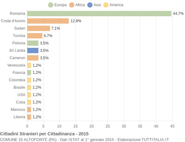 Grafico cittadinanza stranieri - Altofonte 2015