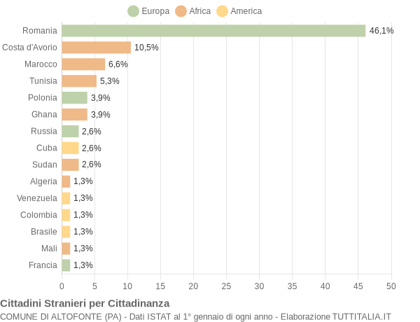 Grafico cittadinanza stranieri - Altofonte 2017