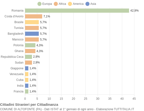 Grafico cittadinanza stranieri - Altofonte 2020