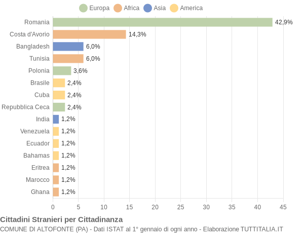 Grafico cittadinanza stranieri - Altofonte 2022