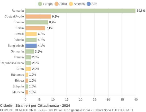 Grafico cittadinanza stranieri - Altofonte 2024