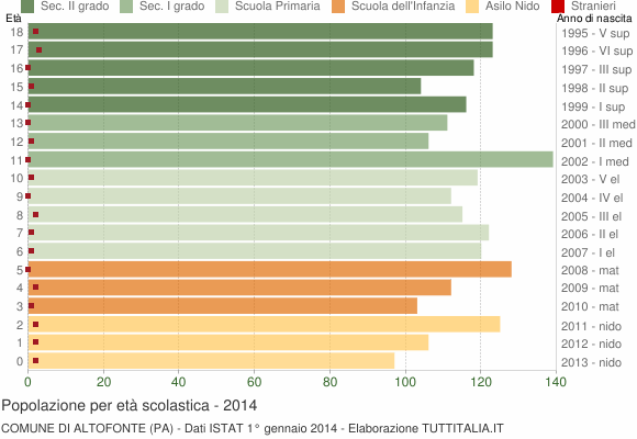 Grafico Popolazione in età scolastica - Altofonte 2014