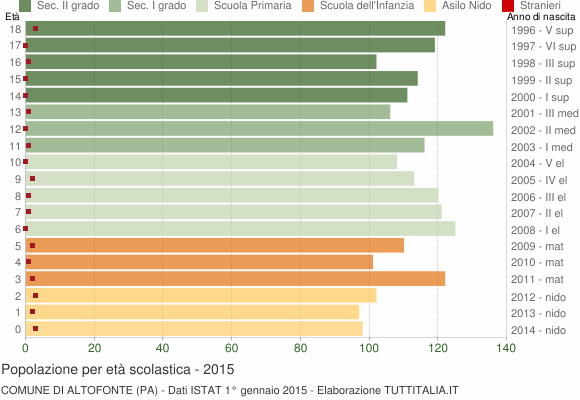 Grafico Popolazione in età scolastica - Altofonte 2015