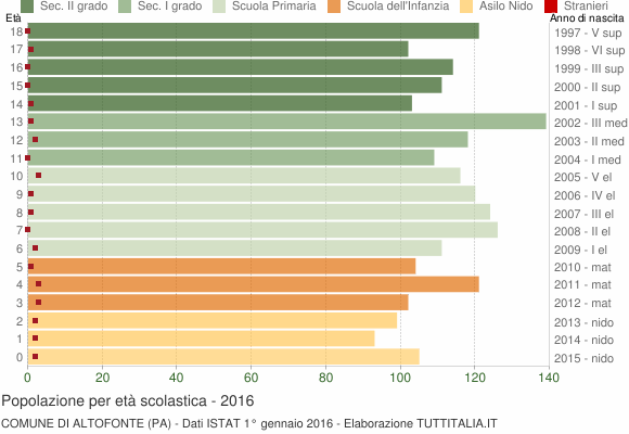 Grafico Popolazione in età scolastica - Altofonte 2016