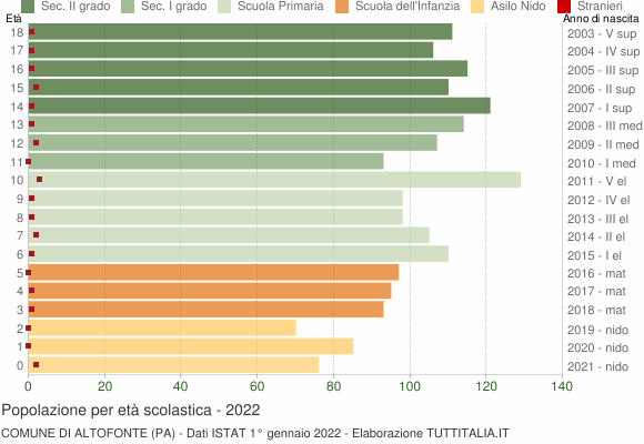 Grafico Popolazione in età scolastica - Altofonte 2022