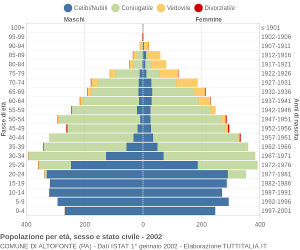 Grafico Popolazione per età, sesso e stato civile Comune di Altofonte (PA)