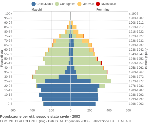 Grafico Popolazione per età, sesso e stato civile Comune di Altofonte (PA)