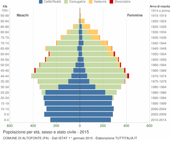 Grafico Popolazione per età, sesso e stato civile Comune di Altofonte (PA)
