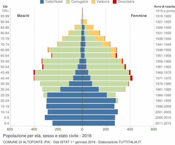 Grafico Popolazione per età, sesso e stato civile Comune di Altofonte (PA)
