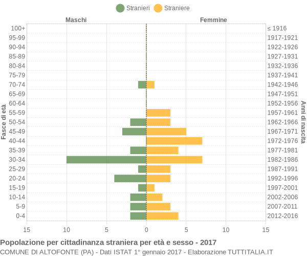 Grafico cittadini stranieri - Altofonte 2017