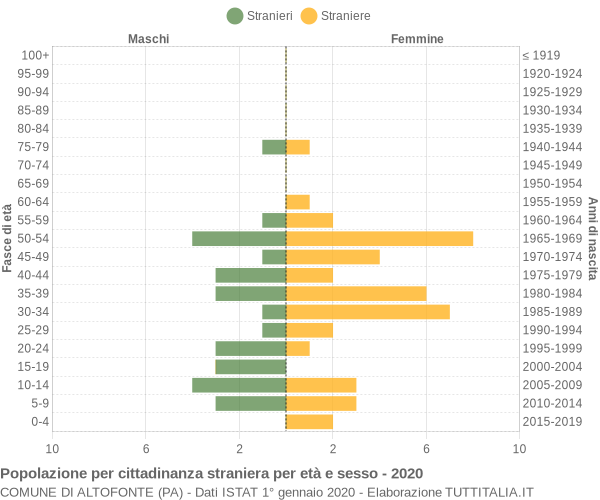 Grafico cittadini stranieri - Altofonte 2020