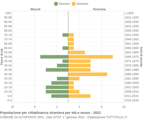 Grafico cittadini stranieri - Altofonte 2021