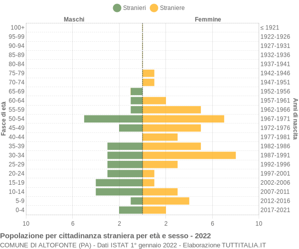 Grafico cittadini stranieri - Altofonte 2022