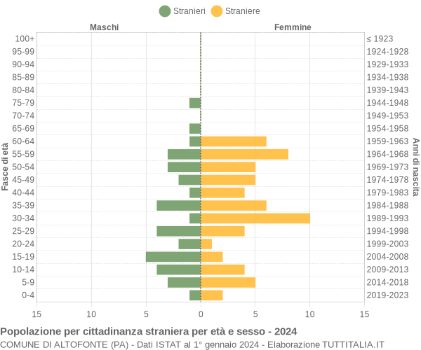 Grafico cittadini stranieri - Altofonte 2024