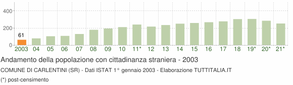 Grafico andamento popolazione stranieri Comune di Carlentini (SR)