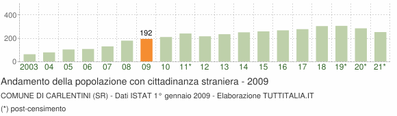 Grafico andamento popolazione stranieri Comune di Carlentini (SR)