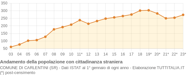 Andamento popolazione stranieri Comune di Carlentini (SR)