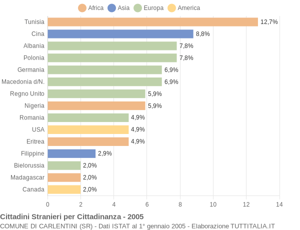 Grafico cittadinanza stranieri - Carlentini 2005