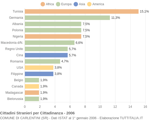 Grafico cittadinanza stranieri - Carlentini 2006