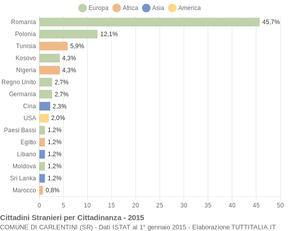 Grafico cittadinanza stranieri - Carlentini 2015