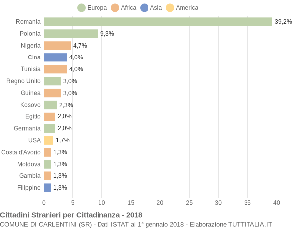 Grafico cittadinanza stranieri - Carlentini 2018