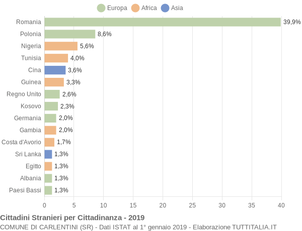 Grafico cittadinanza stranieri - Carlentini 2019