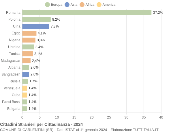 Grafico cittadinanza stranieri - Carlentini 2024